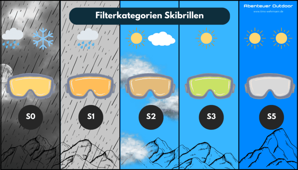 Skibrillen Test: Die Filterkategorie als wichtigster Faktor